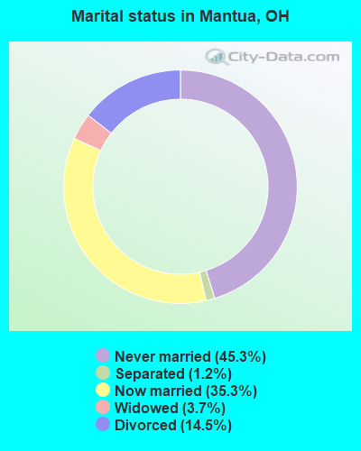 Marital status in Mantua, OH