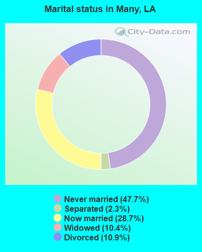 Marital status in Many, LA