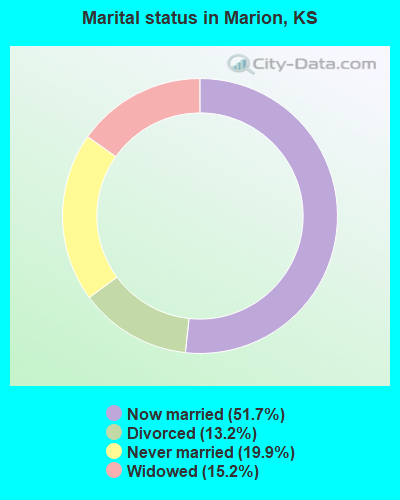 Marital status in Marion, KS