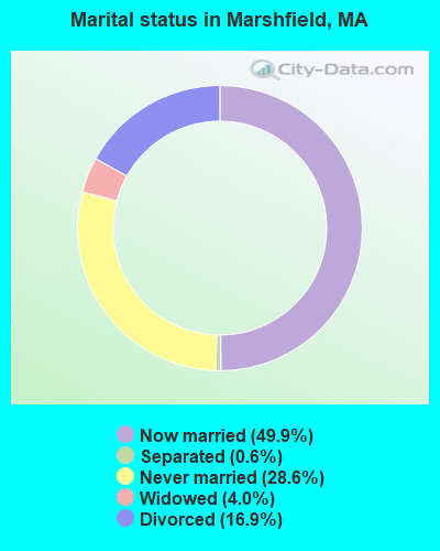 Marital status in Marshfield, MA