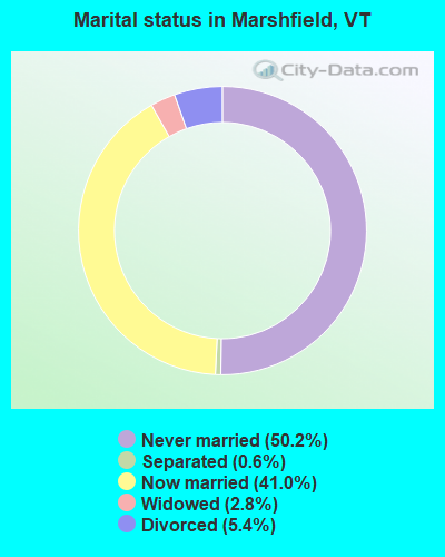 Marital status in Marshfield, VT