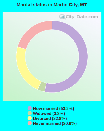 Marital status in Martin City, MT