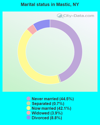 Marital status in Mastic, NY