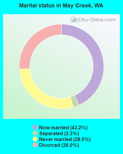 Marital status in May Creek, WA