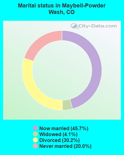 Marital status in Maybell-Powder Wash, CO