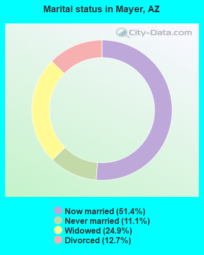Marital status in Mayer, AZ