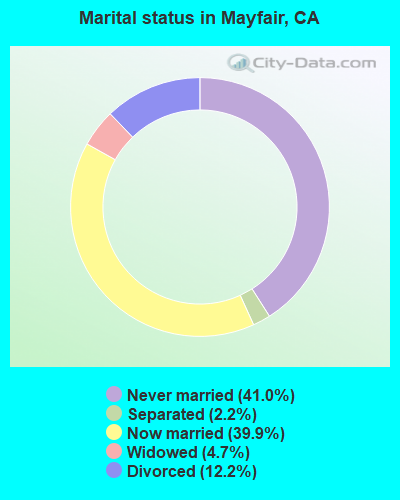 Marital status in Mayfair, CA