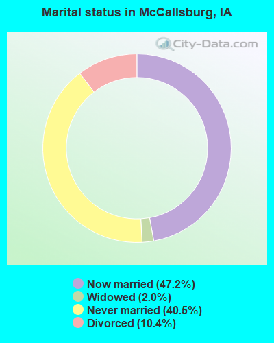 Marital status in McCallsburg, IA