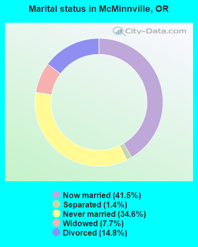 Marital status in McMinnville, OR