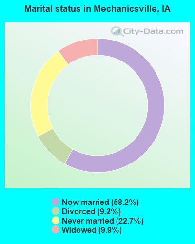 Marital status in Mechanicsville, IA