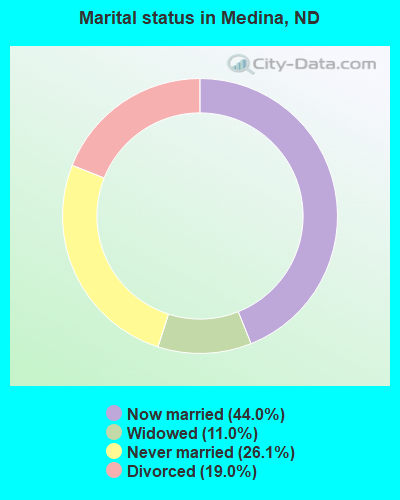 Marital status in Medina, ND