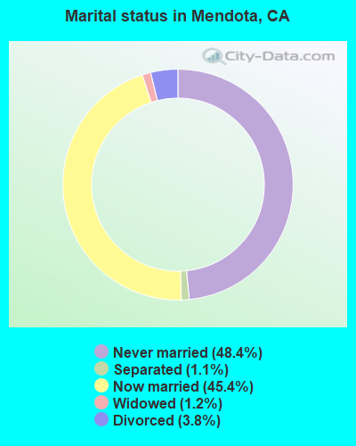 Marital status in Mendota, CA