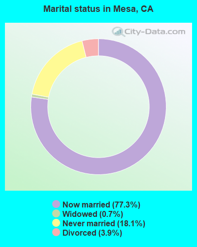 Marital status in Mesa, CA