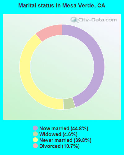Marital status in Mesa Verde, CA