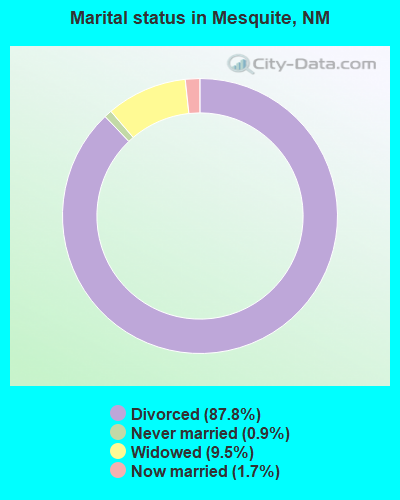Marital status in Mesquite, NM