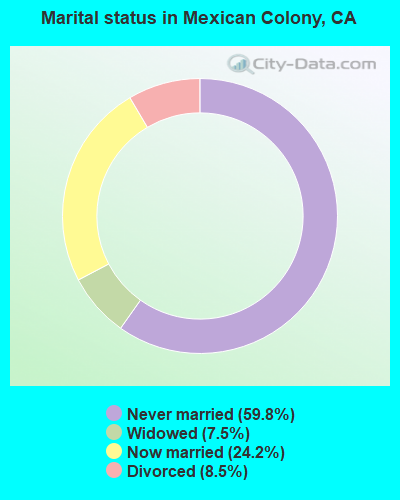 Marital status in Mexican Colony, CA