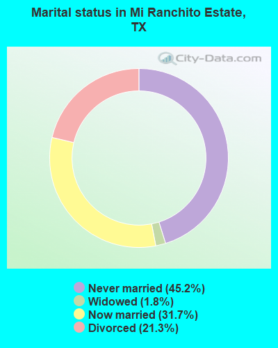 Marital status in Mi Ranchito Estate, TX