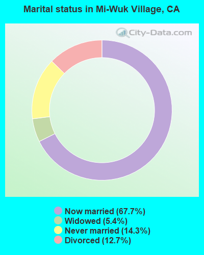 Marital status in Mi-Wuk Village, CA