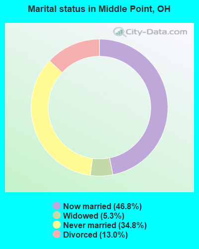 Marital status in Middle Point, OH