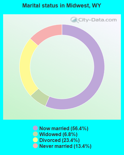 Marital status in Midwest, WY