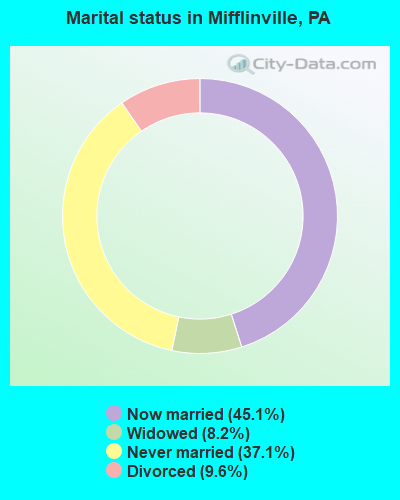 Marital status in Mifflinville, PA