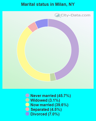 Marital status in Milan, NY