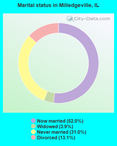 Marital status in Milledgeville, IL