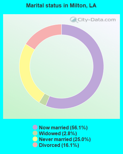 Marital status in Milton, LA