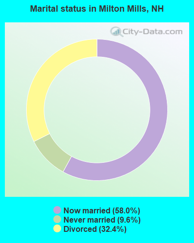 Marital status in Milton Mills, NH