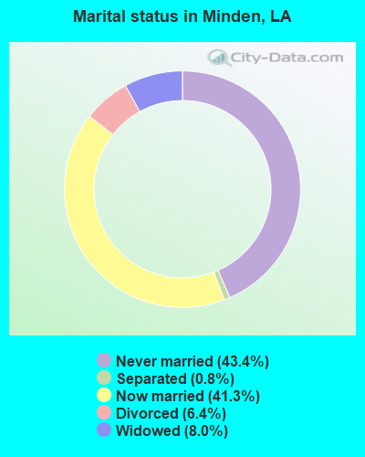 Marital status in Minden, LA