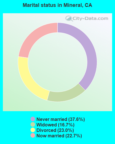 Marital status in Mineral, CA