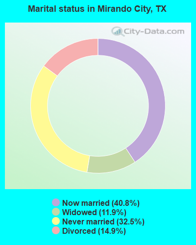 Marital status in Mirando City, TX