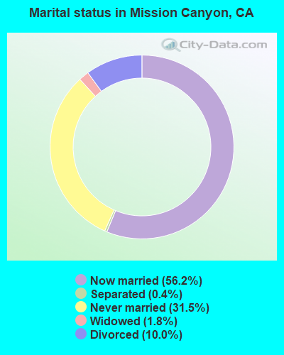 Marital status in Mission Canyon, CA