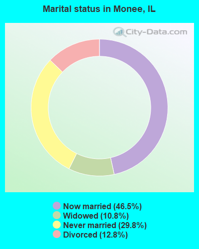 Marital status in Monee, IL