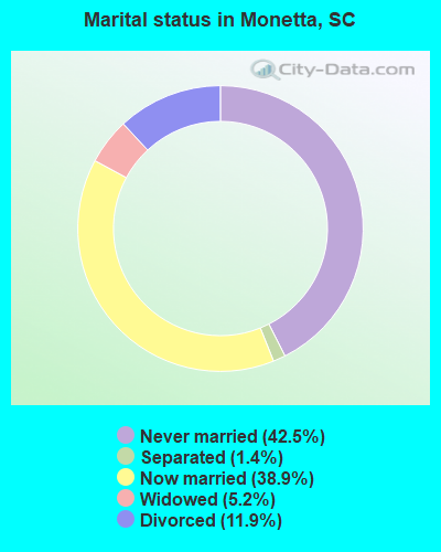 Marital status in Monetta, SC