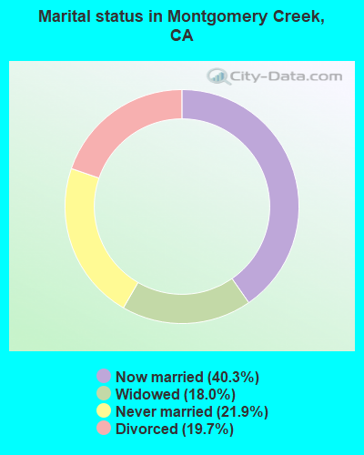 Marital status in Montgomery Creek, CA
