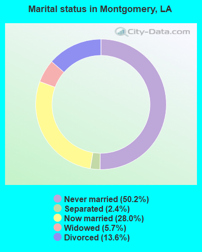 Marital status in Montgomery, LA