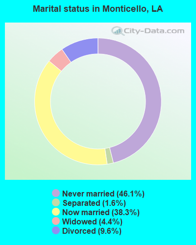 Marital status in Monticello, LA
