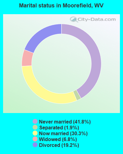 Marital status in Moorefield, WV