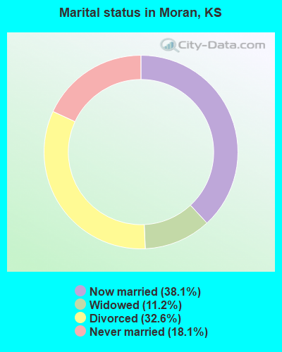 Marital status in Moran, KS