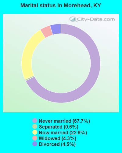 Marital status in Morehead, KY