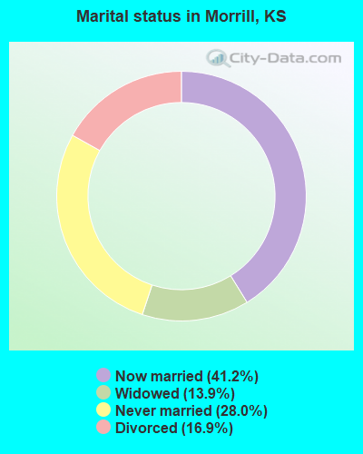 Marital status in Morrill, KS