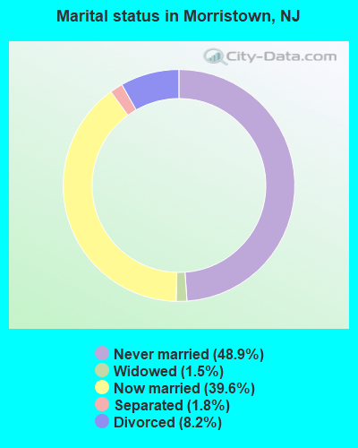 Marital status in Morristown, NJ