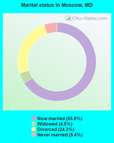 Marital status in Moscow, MD
