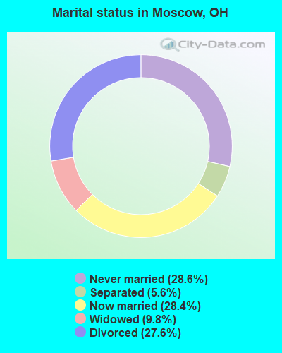 Marital status in Moscow, OH