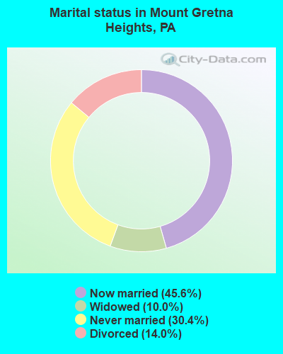 Marital status in Mount Gretna Heights, PA