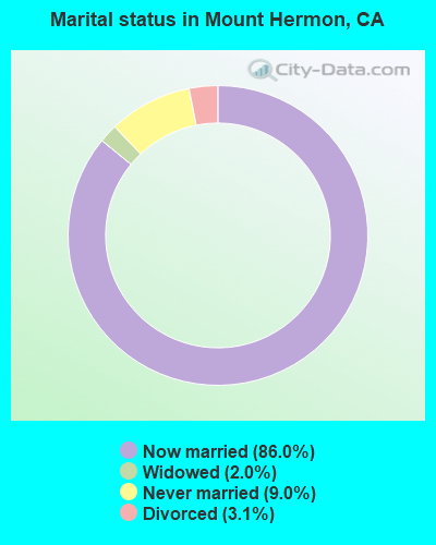 Marital status in Mount Hermon, CA