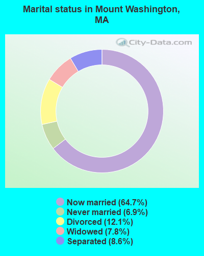 Marital status in Mount Washington, MA