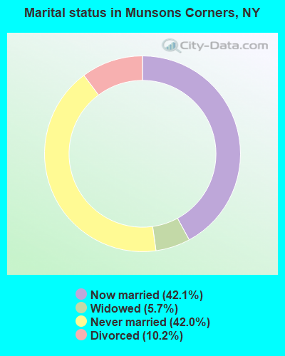 Marital status in Munsons Corners, NY