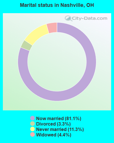 Marital status in Nashville, OH
